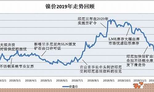 镍国际期货价格走势图(镍期货行情走势图)_https://www.hhdlqc.com_上期所_第1张