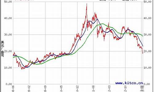 白银期货 走势(白银期货走势预测)_https://www.hhdlqc.com_郑商所_第1张