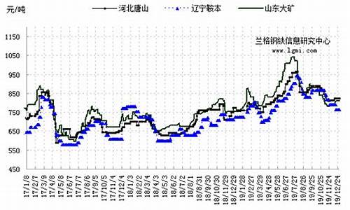 铁矿石期货走势图(铁矿石期货走势图实时行情)_https://www.hhdlqc.com_上期所_第1张