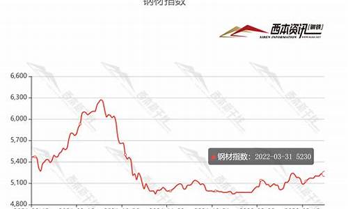 钢材期货走势图(钢材期货行情走势)_https://www.hhdlqc.com_上期能源_第1张