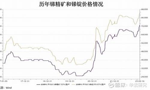 锑期货价格(今天国际期货锑价格走势图)_https://www.hhdlqc.com_广期所_第1张