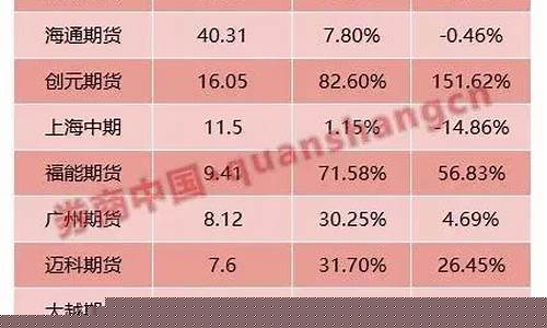 2017年期货公司排名(2020年期货公司排行榜)_https://www.hhdlqc.com_上期所_第1张
