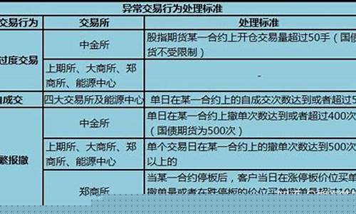 期货异常交易(期货异常交易处理办法)_https://www.hhdlqc.com_上期能源_第1张