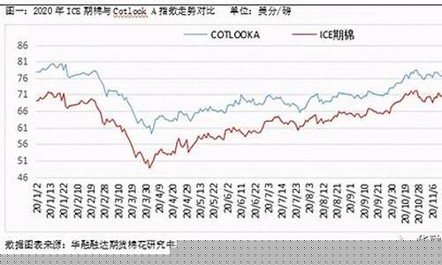 棉花期货走势(棉花期货走势受哪些因素影响)_https://www.hhdlqc.com_上期所_第1张