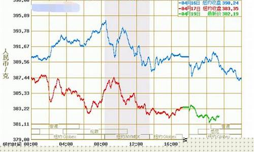 今日纽约黄金期货价格(纽约黄金期货价格走势图)_https://www.hhdlqc.com_上期所_第1张