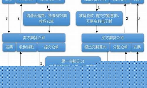 期货交易流程(期货交易流程标准)_https://www.hhdlqc.com_中金所_第1张