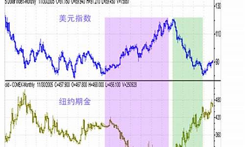 美元期货走势分析(美元期货实时行情走势)_https://www.hhdlqc.com_郑商所_第1张
