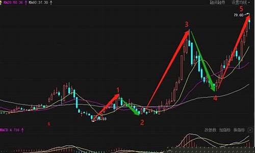 期货macd(期货macd指标使用技巧)_https://www.hhdlqc.com_郑商所_第1张