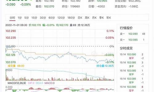 国债期货主力合约(国债期货主力合约全线收跌)_https://www.hhdlqc.com_上期所_第1张