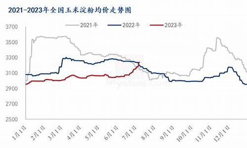 淀粉期货分析(淀粉期货分析图)_https://www.hhdlqc.com_上期能源_第1张