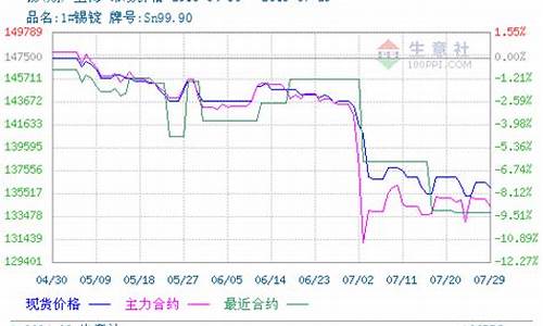 锡期货行情(锡期货行情实时行情美国)_https://www.hhdlqc.com_大商所_第1张