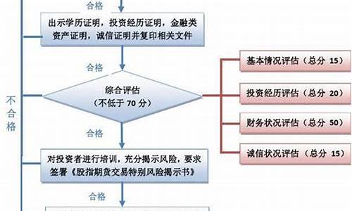股指期货开户流程(股指期货开户流程图)_https://www.hhdlqc.com_大商所_第1张