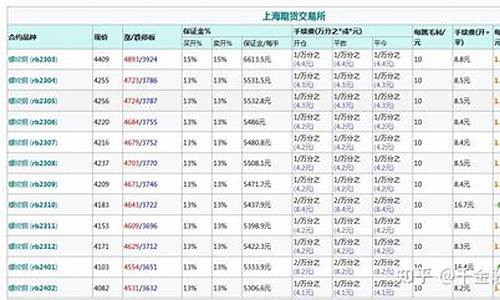 期货最低多少钱可以玩(炒期货最低需要多少钱)_https://www.hhdlqc.com_中金所_第1张