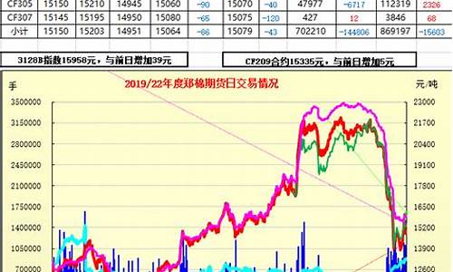 今日郑棉期货(今日郑棉期货价格是多少)_https://www.hhdlqc.com_大商所_第1张
