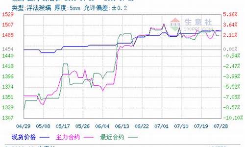 玻璃期货价格走势图(期货玻璃走势分析)_https://www.hhdlqc.com_广期所_第1张