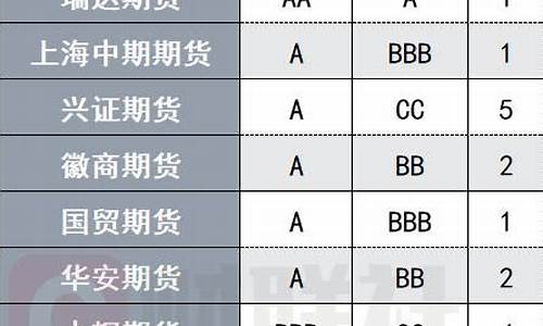 期货公司等级(期货公司等级分类)_https://www.hhdlqc.com_上期能源_第1张