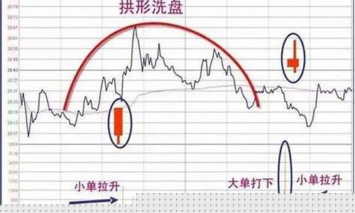 高位出逃与洗盘的区别(高位洗盘k线图)_https://www.hhdlqc.com_广期所_第1张