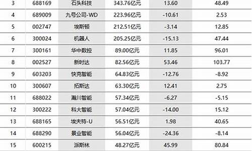 科技龙头股排名前十名(科技龙头股一览表)_https://www.hhdlqc.com_中金所_第1张