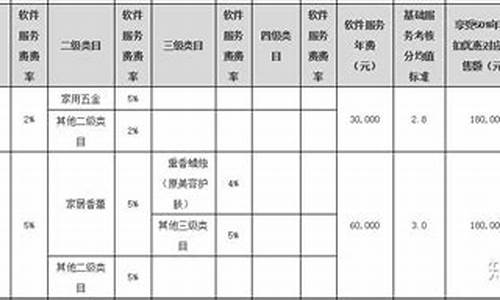 软件服务费扣除什么科目(阿里巴巴软件服务费计入什么科目)_https://www.hhdlqc.com_上期所_第1张