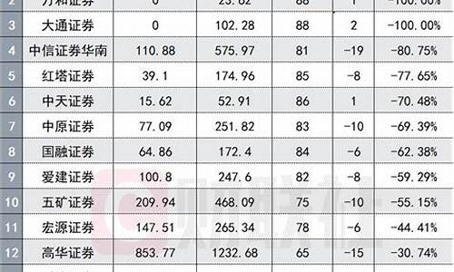 证券开户佣金最低排名(哪家证券公司佣金最低)_https://www.hhdlqc.com_大商所_第1张