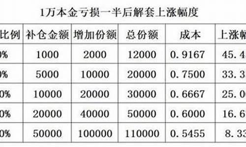 补仓计算公式(补仓计算公式在线查询)_https://www.hhdlqc.com_广期所_第1张