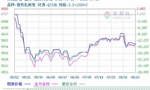 热卷板期货实时行情走势(热卷板期货实时行情走势图)_https://www.hhdlqc.com_广期所_第1张