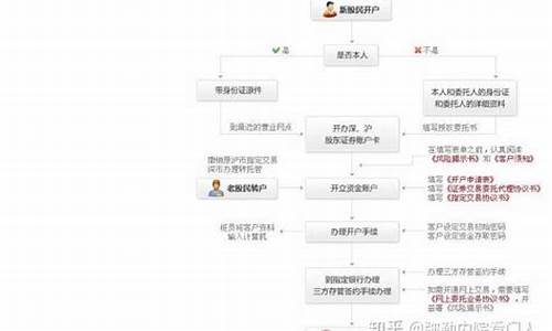 美国股市开户流程和费用(美国股票开户流程网上开户)_https://www.hhdlqc.com_中金所_第1张