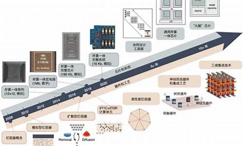 未来存储器的发展趋势(未来的存储技术)_https://www.hhdlqc.com_广期所_第1张