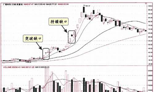 突破缺口的特征k线图(突破缺口形态图解)_https://www.hhdlqc.com_中金所_第1张