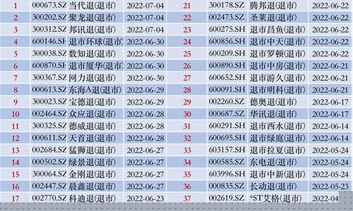退市股票名单一览表(22年退市股票名单一览表)_https://www.hhdlqc.com_大商所_第1张
