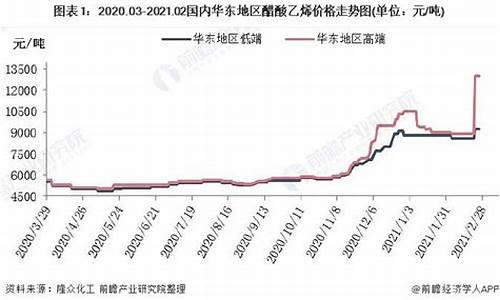 醋酸乙烯酯价格走势图(醋酸乙烯酯价格走势图最新)_https://www.hhdlqc.com_广期所_第1张