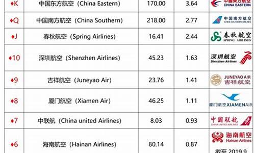 航空公司排名中国(航空公司排名中国有几家)_https://www.hhdlqc.com_中金所_第1张