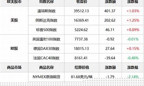 隔夜美股三大指数最新行情(隔夜美股什么意思)_https://www.hhdlqc.com_郑商所_第1张