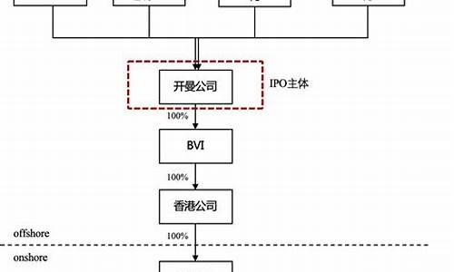 红筹架构上市(红筹架构上市企业采用企业会计准则还是国际会计准则)_https://www.hhdlqc.com_郑商所_第1张