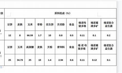 自配猪饲料配方表(全价猪饲料配方表)_https://www.hhdlqc.com_郑商所_第1张