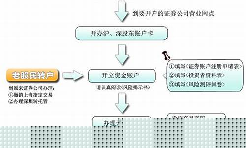 股票开户流程图(股票开户流程图片大全)_https://www.hhdlqc.com_上期能源_第1张