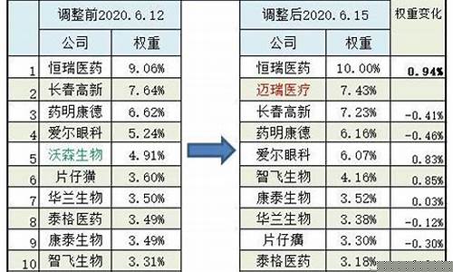 中证指数调整指数样本(中证指数多久调整一次)_https://www.hhdlqc.com_上期能源_第1张