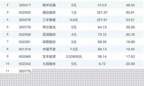 股票分红最高的股票排名(股票分红需要持股多久卖出不扣税)_https://www.hhdlqc.com_上期能源_第1张