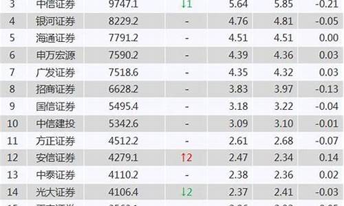 证券公司排名一览表(证券公司佣金排名一览表)_https://www.hhdlqc.com_上期能源_第1张