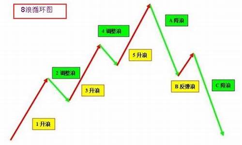 股票波浪理论怎么数浪(波浪理论13种基本形态)_https://www.hhdlqc.com_中金所_第1张