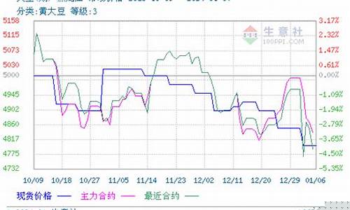 大豆期货走势(大豆期货走势图)_https://www.hhdlqc.com_广期所_第1张