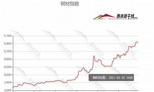 钢材期货实时行情(钢材期货实时行情今天)_https://www.hhdlqc.com_上期所_第1张