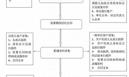 商品期货开户(商品期货开户要50万吗)_https://www.hhdlqc.com_中金所_第1张