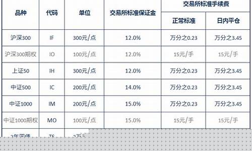 股指期货保证金比例(股指期货保证金比例计算公式)_https://www.hhdlqc.com_广期所_第1张
