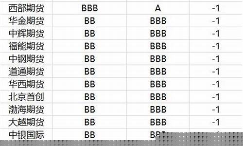 期货公司评级(期货公司等级)_https://www.hhdlqc.com_大商所_第1张