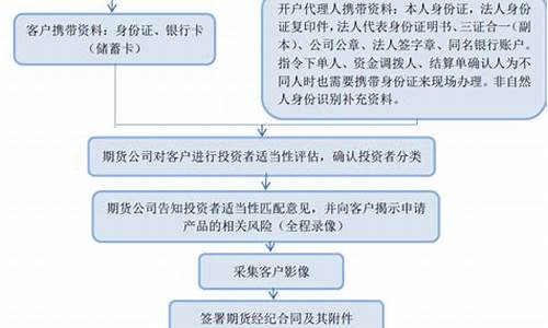 期货 开户流程(期货开户流程百度知道)_https://www.hhdlqc.com_上期所_第1张