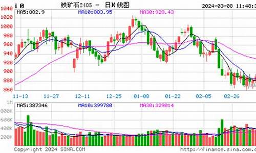 铁矿石期货实时行情走势(铁矿石期货实时行情走势2209今天铁矿石期货是涨还是跌)_https://www.hhdlqc.com_广期所_第1张