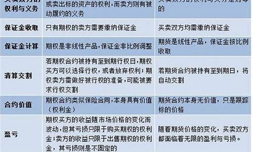 期权与期货的区别与联系(现货期权和期货期权的区别)_https://www.hhdlqc.com_上期所_第1张