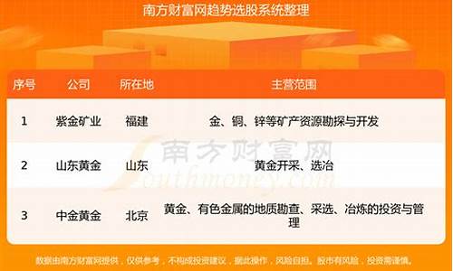黄金龙头股票有哪几个(黄金的龙头股是哪一支)_https://www.hhdlqc.com_中金所_第1张