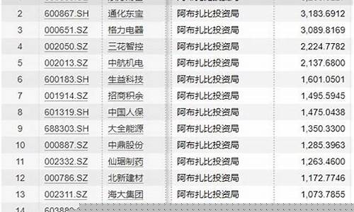阿布扎比重仓的十大金股是(阿布扎比最新持有的a股票)_https://www.hhdlqc.com_大商所_第1张